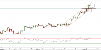 Wykres 4-godzinowy kursu USD/CAD <span> Źródło: TMS Direct <span>