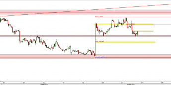 Wykres 4-godzinowy kursu EUR/USD <span> Źródło: TMS Direct <span>