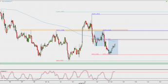 Wykres godzinowy EUR/USD; Źródło: TMS Direct
