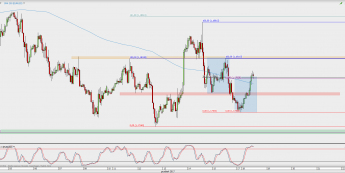 Wykres godzinowy EUR/USD; Źródło: TMS Direct