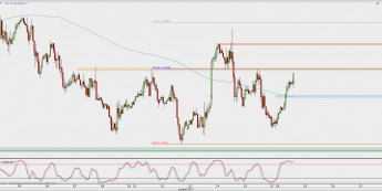 Wykres godzinowy EUR/USD; Źródło: TMS Direct
