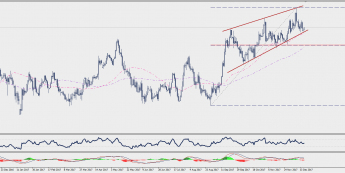 Wykres dzienny GBP/CHF; Źródło: TMS Connect