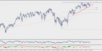 Wykres tygodniowy CFD na indeks FTSE 100; Źródło: TMS Connect