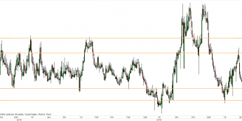 EUR/PLN - wykres 1D; Źródło: TMS Direct