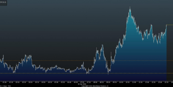 Wykres tickowy EUR/USD <span> Źródło: Bloomberg <span>
