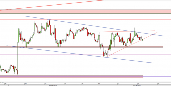 Wykres 4-godzinowy kursu EUR/USD <span> Źródło: TMS Direct <span>