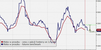 Mleko w proszku - aktywny kontrakt futures spadł ponad 10 proc. od ostatniej aukcji <span> Źródło: Bloomberg, TMS Brokers <span>