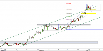 Wykres 4-godzinowy kursu USD/CAD <span> Źródło: TMS Direct <span>
