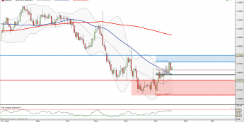 EUR/USD: perspektywa solidnego wsparcia