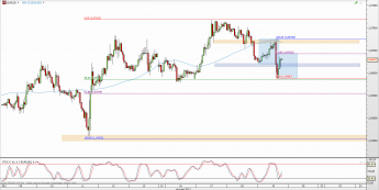 Wykres godzinowy kursu EUR/USD <span> Źródło: TMS Direct <span>