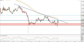 GBP/USD: pod presją linii