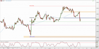 Wykres godzinowy kursu EUR/USD <span> Źródło: TMS Direct <span>
