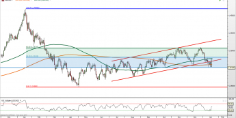 USD/CAD: atak na średnią
