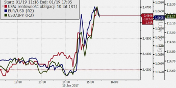 Rentowność 10-latek USA, EUR/USD i USD/JPY - wykres 3-minutowy <span> Źródło: Bloomberg <span>