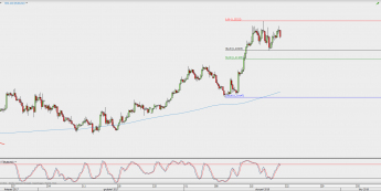 Wykres 4-godzinowy EUR/USD; Źródło: TMS Direct