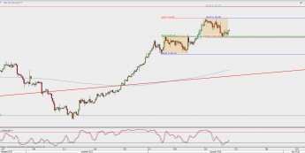 Wykres 4-godzinowy XAU/USD; Źródło: TMS Direct