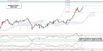 Wykres dzienny kursu USD/RUB <span> Źródło: TMS Direct<span>
