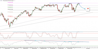 Wykres dzienny kontraktu CFD na indeks CAC40 <span> Źródło: TMS Direct<span>
