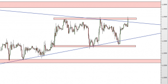 Wykres godzinowy kursu EUR/USD <span> Źródło: TMS Direct <span>