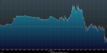 Wykres tickowy EUR/USD <span> Źródło: Bloomberg <span>