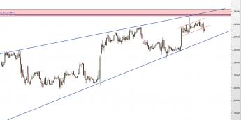 Wykres godzinowy kursu GBP/USD <span> Źródło: TMS Direct <span>