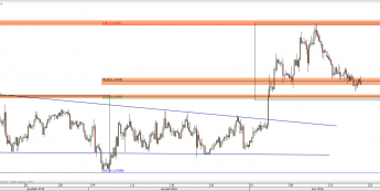 Wykres 4-godzinowy kursu EUR/USD <span> Źródło: TMS Direct <span>