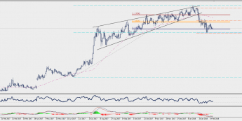 Wykres dzienny EUR/CHF; Źródło: TMS Connect