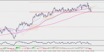 Wykres dzienny EUR/JPY; Źródło: TMS Connect
