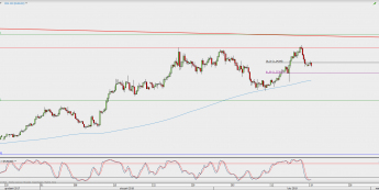 Wykres 4-godzinowy EUR/USD; Źródło: TMS Direct