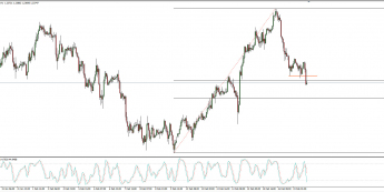 Wykres godzinowy EUR/USD. Źródło: TMS Connect