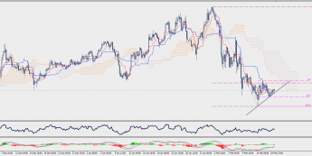 Wykres czterogodzinowy GBP/JPY; Źródło: TMS Connect