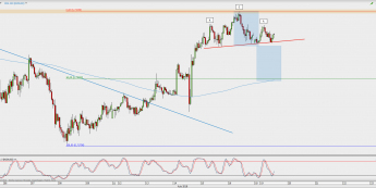 Wykres godzinowy NZD/USD; Źródło: TMS Direct