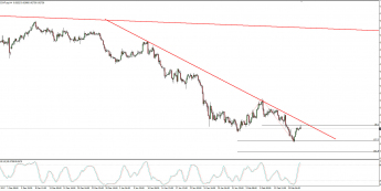 Wykres 4-godzinowy USD/CHF; Źródło: TMS Connect