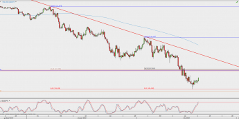 Wykres 4-godzinowy USD/JPY; Źródło: TMS Direct