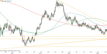 EUR/USD - wykres tygodniowy; Źródło: TMSDirect