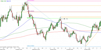 USD/PLN - wykres 1D; Źródło: TMS Trader