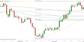 USD/CAD - wykres 1D; Źródło: TMS Direct
