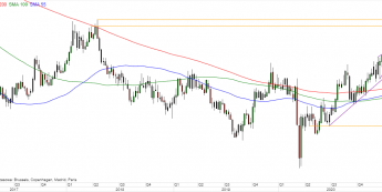 GBP/USD - wykres tygodniowy; Źródło: TMSDirect