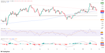 GBPUSD poniżej wsparcia