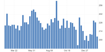 USA: Spadek wniosków o zasiłki dla bezrobotnych do 206 tys. (oczekiwane: 225 tys.)
