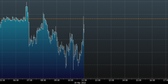 Wykres tickowy kursu EUR/USD <span>Źródło: BLOOMBERG<span>