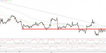 Wykres godzinowy kursu EUR/USD