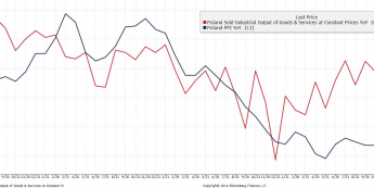 Dynamika produkcji przemysłowej i inflacji PPI  <span>Źródło: BLOOMBERG<span>
