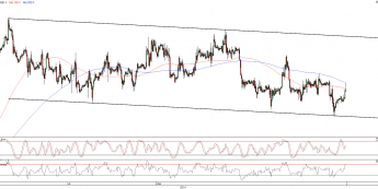 Wykres godzinowy kursu GBP/USD <span>Źródło:TMS Direct<span>