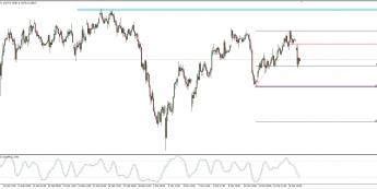 Wykres godzinowy CFD na DAX; Źródło: TMS Connect