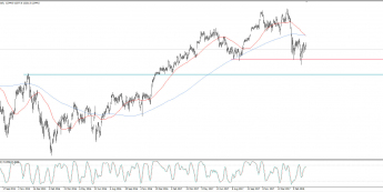 Wykres dzienny CFD na DAX; Źródło: TMS Connect