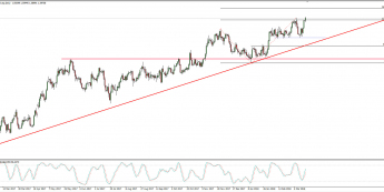 Wykres dzienny kursu EUR/AUD; Źródło: TMS Connect
