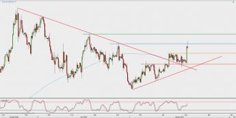 Wykres 4-godzinowy GBP/USD; Źródło: TMS Direct