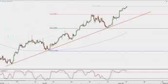 Wykres 4-godzinowy USD/CAD; Źródło: TMS Direct