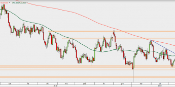 AUD/USD - wykres 1D; Źródło: TMS Direct
